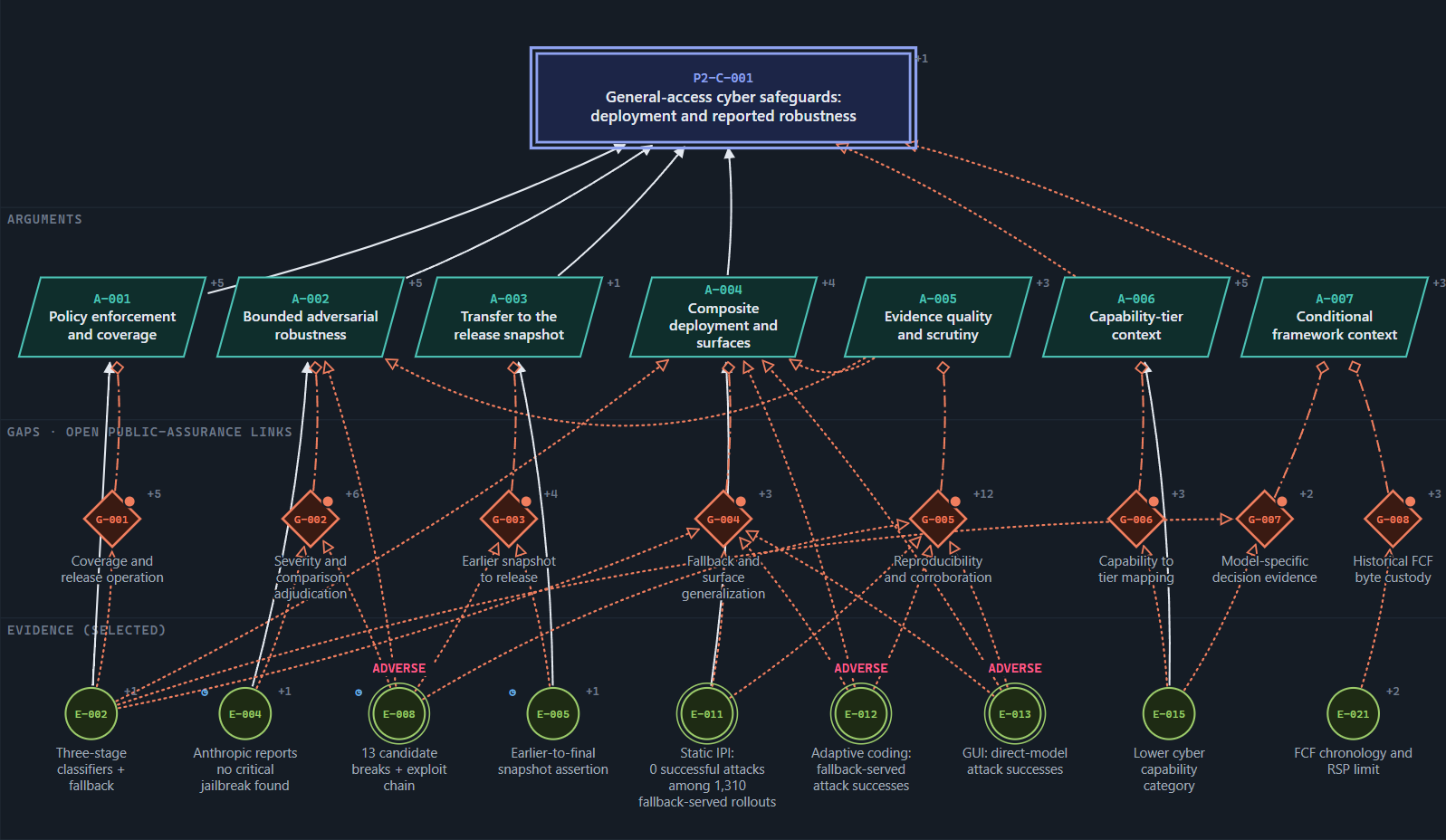 ARGUS Proof-2 executive assurance graph: root claim P2-C-001 supported by arguments A-001 to A-007, the eight open public-assurance gaps G-001 to G-008, and selected evidence nodes.