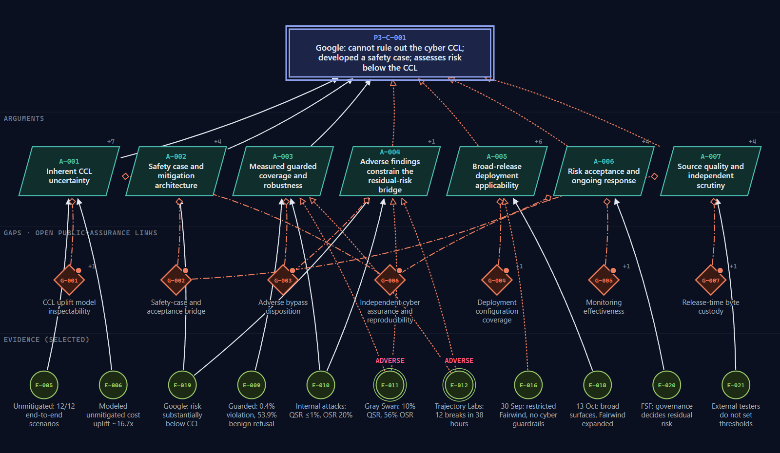 ARGUS Proof-3 executive assurance graph: root claim P3-C-001, supported by arguments A-001 to A-003 and qualified by A-004 to A-007, the seven open public-assurance gaps G-001 to G-007, and eleven selected evidence nodes, two marked adverse.