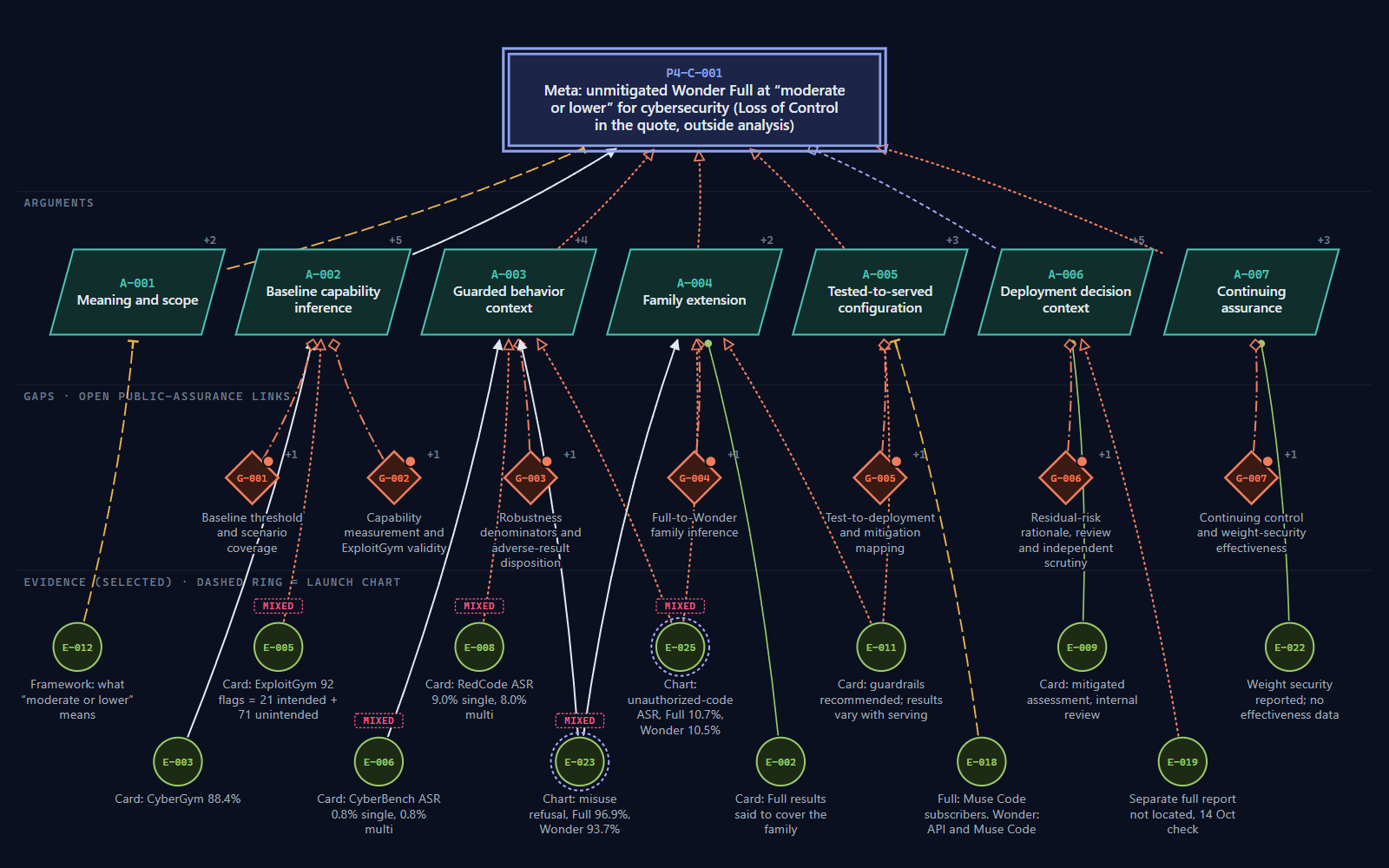 ARGUS Proof-4 executive assurance graph: root claim P4-C-001, its seven arguments (one defines scope, one supports, four qualify, one contextualizes), the seven open public-assurance gaps G-001 to G-007, and thirteen selected evidence nodes, two from launch charts.